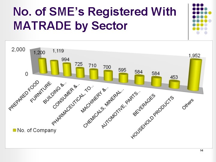 No. of SME’s Registered With MATRADE by Sector 14 