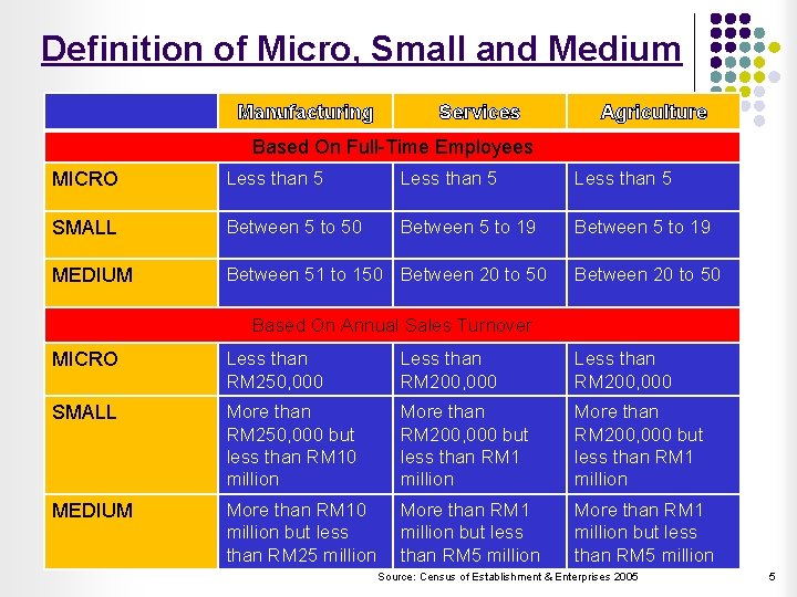 Definition of Micro, Small and Medium Manufacturing Services Agriculture Based On Full-Time Employees MICRO