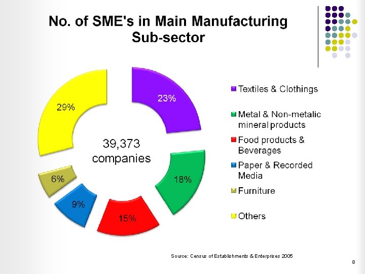 Source: Census of Establishments & Enterprises 2005 8 