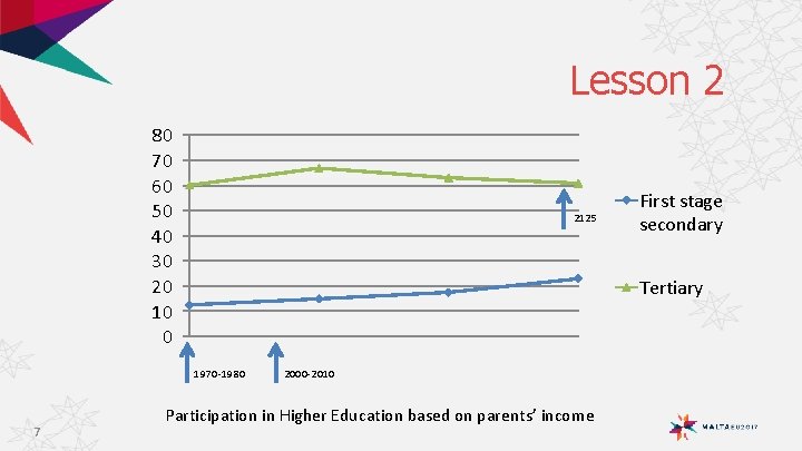 Lesson 2 80 70 60 50 40 30 20 10 0 2125 Tertiary 1970