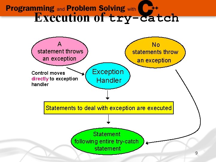 Execution of try-catch A statement throws an exception Control moves directly to exception handler