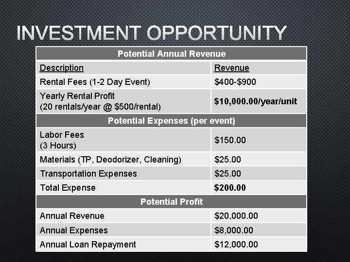INVESTMENT OPPORTUNITY Potential Annual Revenue Description Revenue Rental Fees (1 -2 Day Event) $400