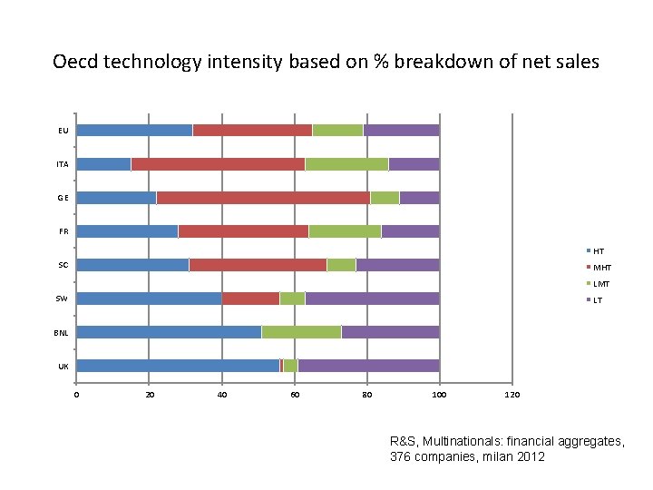 Oecd technology intensity based on % breakdown of net sales EU ITA GE FR