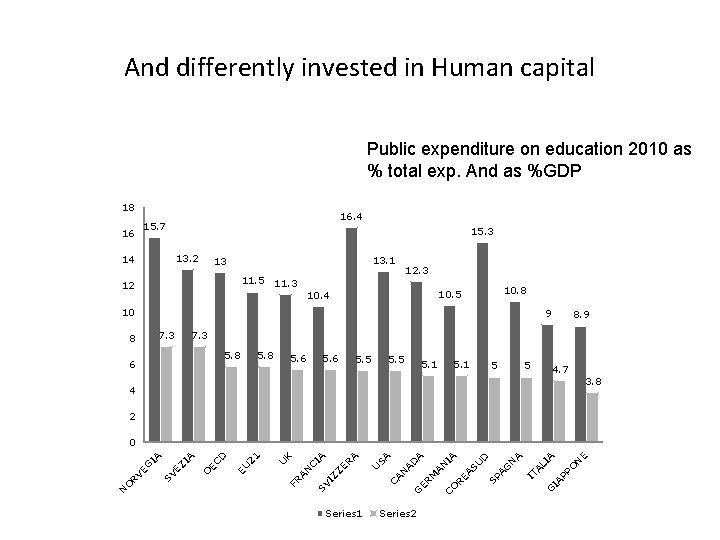 And differently invested in Human capital Public expenditure on education 2010 as % total