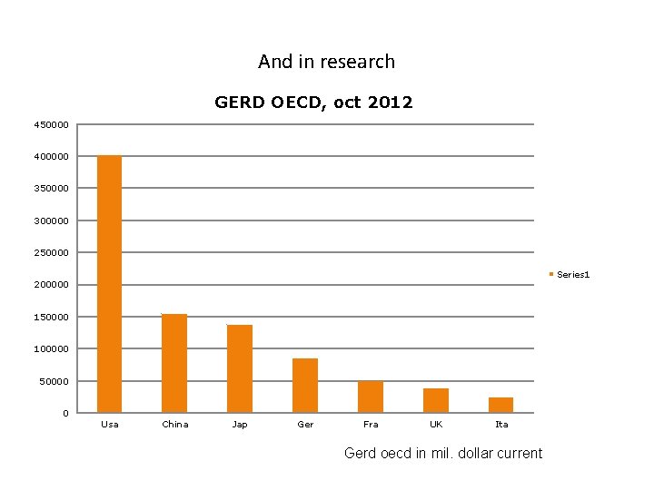 And in research GERD OECD, oct 2012 450000 400000 350000 300000 250000 Series 1