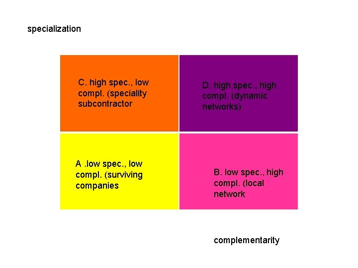 specialization C. high spec. , low compl. (speciality subcontractor A. low spec. , low