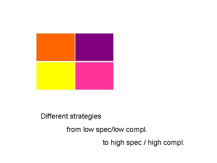 Different strategies from low spec/low compl. to high spec / high compl. 