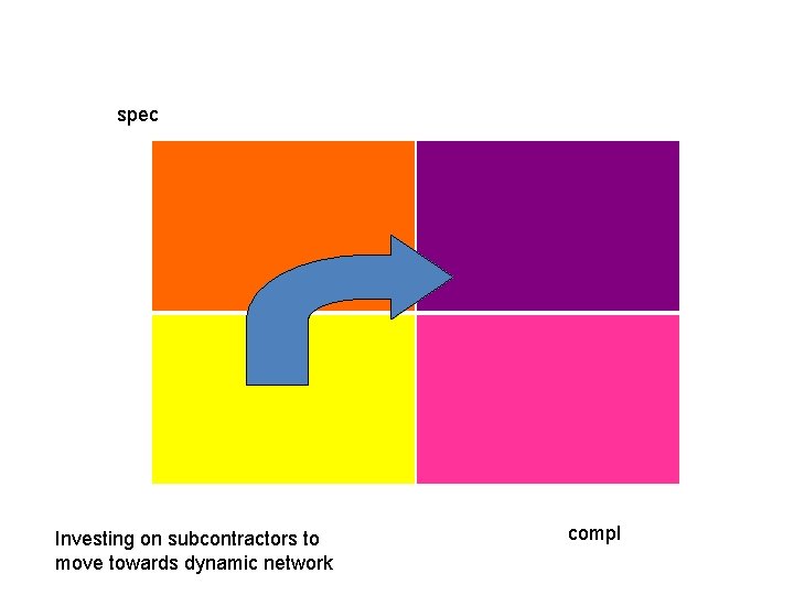 spec Investing on subcontractors to move towards dynamic network compl 