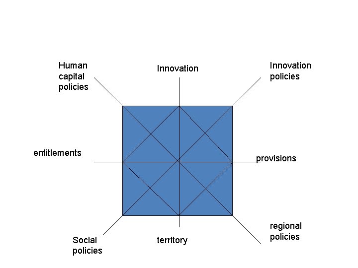 Human capital policies Innovation entitlements Social policies Innovation policies provisions territory regional policies 