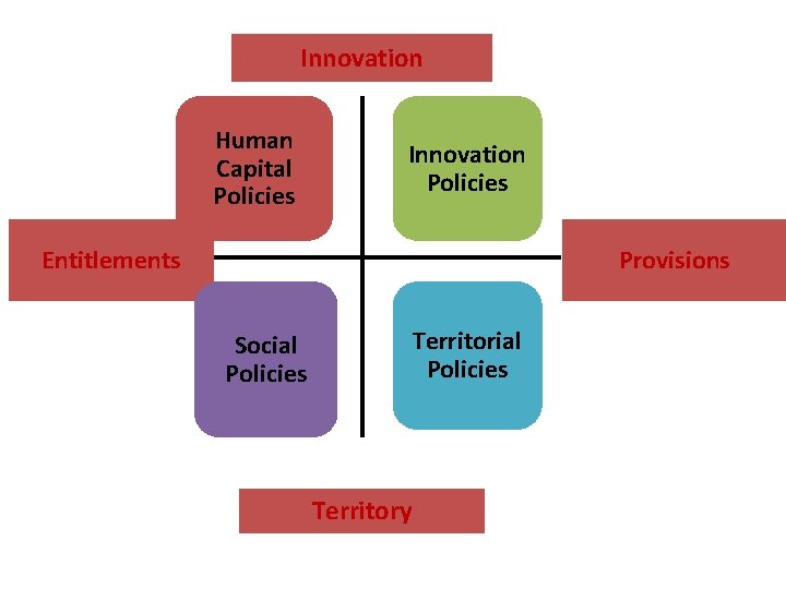 Innovation Human Capital Policies Innovation Policies Provisions Entitlements Territorial Policies Social Policies Territory 