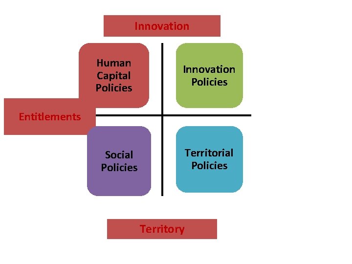 Innovation Human Capital Policies Innovation Policies Entitlements Territorial Policies Social Policies Territory 