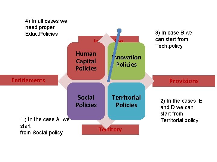 4) In all cases we need proper Educ. Policies Innovation Human Capital Policies Innovation