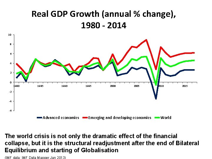 Real GDP Growth (annual % change), 1980 - 2014 10 8 6 4 2