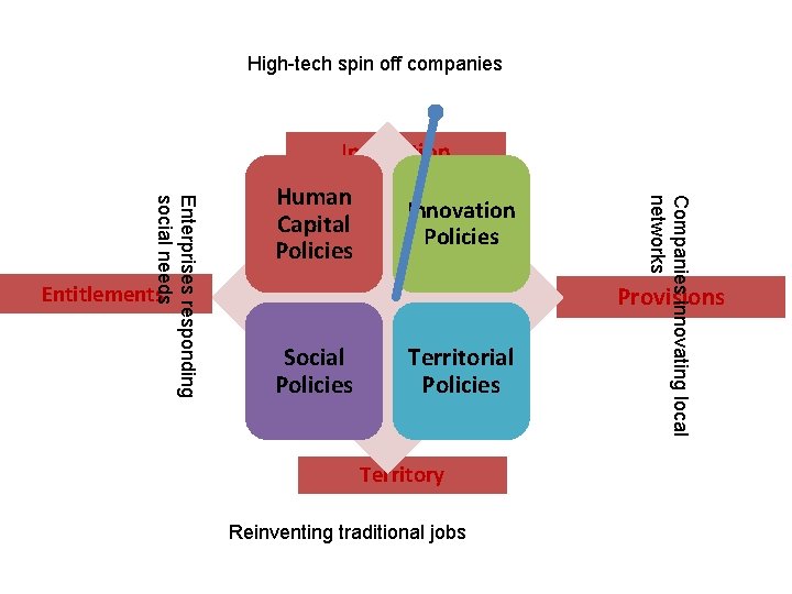 High-tech spin off companies Innovation Policies Entitlements Companies innovating local networks Enterprises responding social