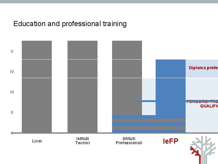 Education and professional training V Diploma profes IV III PERCORSI TRIE QUALIFIC II I