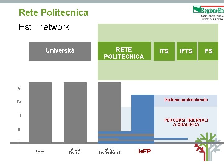 Rete Politecnica Hst network Università RETE POLITECNICA ITS IFTS FS V Diploma professionale IV