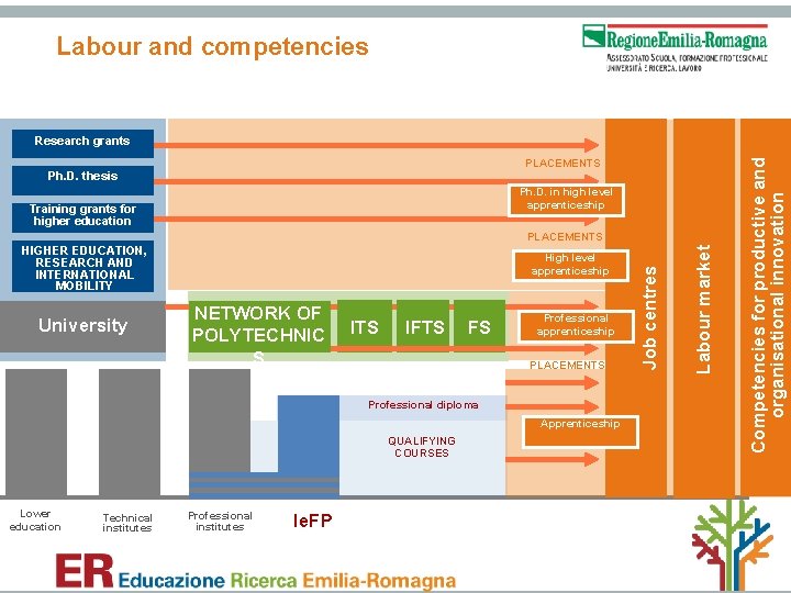 Labour and competencies PLACEMENTS Ph. D. thesis Ph. D. in high level apprenticeship Training