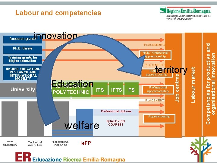 Labour and competencies innovation PLACEMENTS Ph. D. thesis Ph. D. in high level apprenticeship