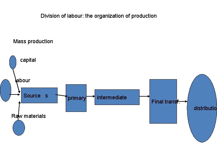 Division of labour: the organization of production Mass production capital labour Source s primary