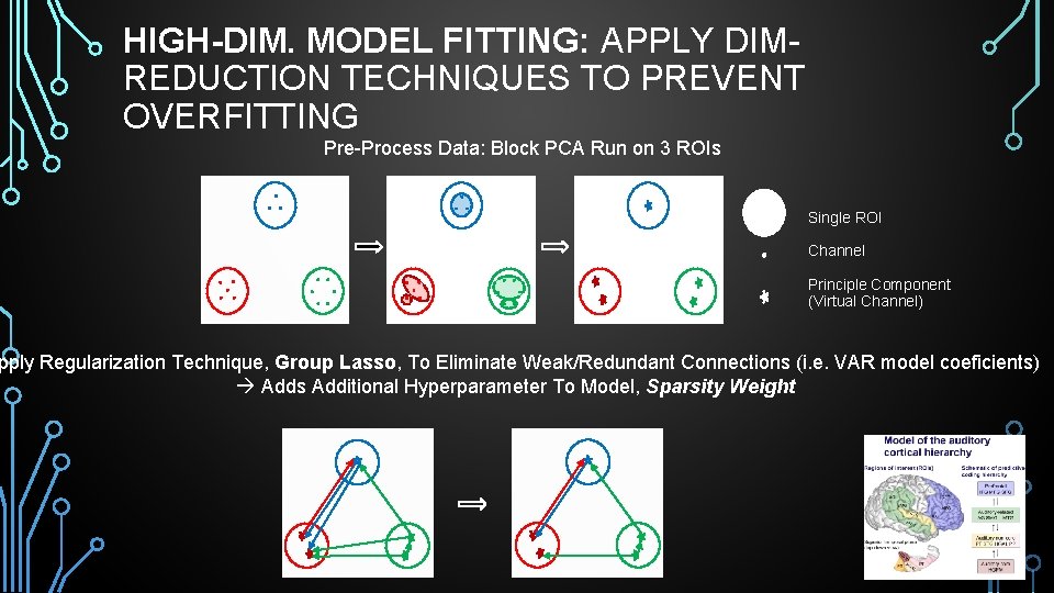 HIGH-DIM. MODEL FITTING: APPLY DIMREDUCTION TECHNIQUES TO PREVENT OVERFITTING Pre-Process Data: Block PCA Run