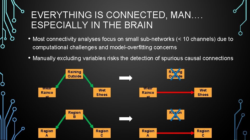 EVERYTHING IS CONNECTED, MAN…. ESPECIALLY IN THE BRAIN • Most connectivity analyses focus on