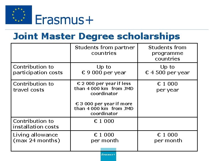 Joint Master Degree scholarships Contribution to participation costs Contribution to travel costs Students from