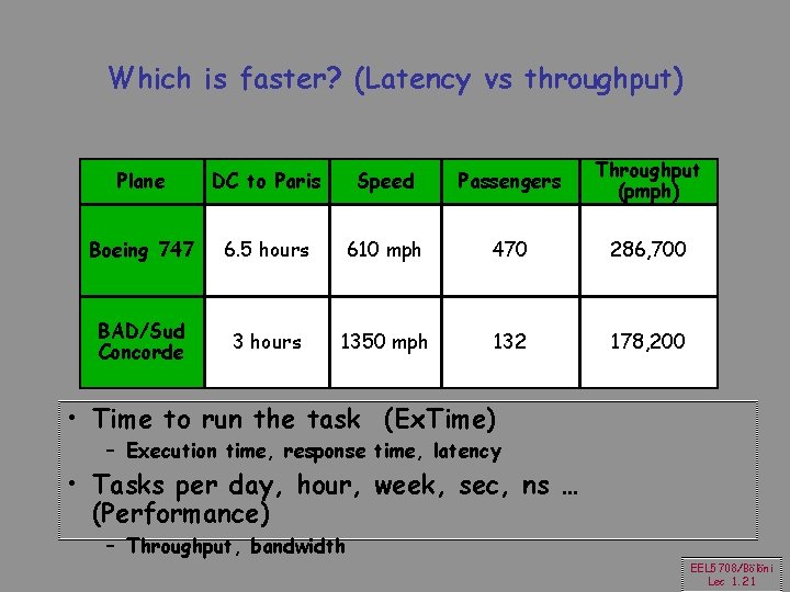 Which is faster? (Latency vs throughput) Plane DC to Paris Speed Passengers Throughput (pmph)