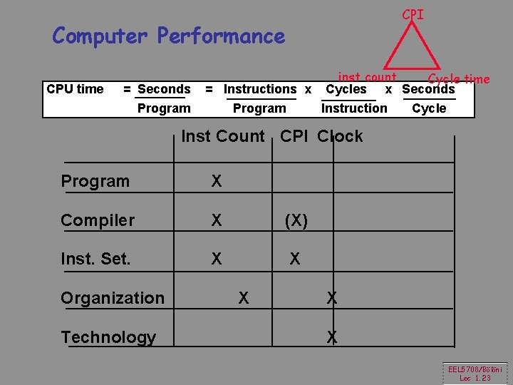 CPI Computer Performance CPU time = Seconds = Instructions x Program inst count Cycle