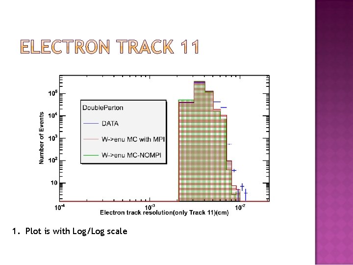 1. Plot is with Log/Log scale 