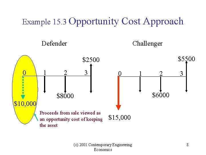 Example 15. 3 Opportunity Cost Approach Defender Challenger $5500 $2500 0 1 2 3