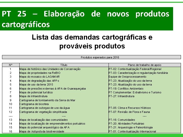 PT 25 – Elaboração de novos produtos cartográficos Lista das demandas cartográficas e prováveis