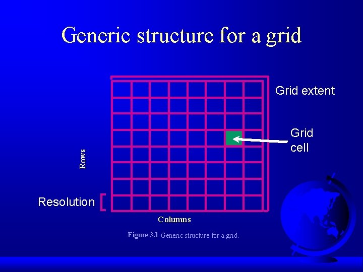 Generic structure for a grid Grid extent Rows Grid cell Resolution Columns Figure 3.