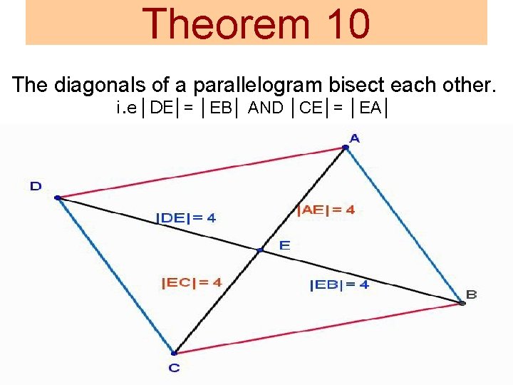 Theorem 10 The diagonals of a parallelogram bisect each other. i. e│DE│= │EB│ AND