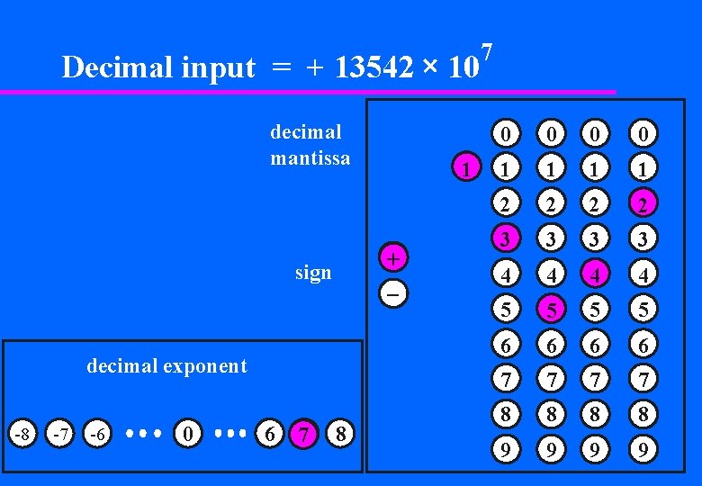 Decimal input = + 13542 decimal mantissa decimal exponent -8 -7 -6 0 6