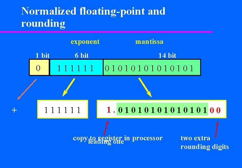 Normalized floating-point and rounding exponent 1 bit 0 + 6 bit 111111 mantissa 14