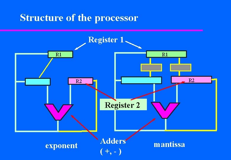 Structure of the processor Register 1 R 1 R 2 Register 2 exponent Adders