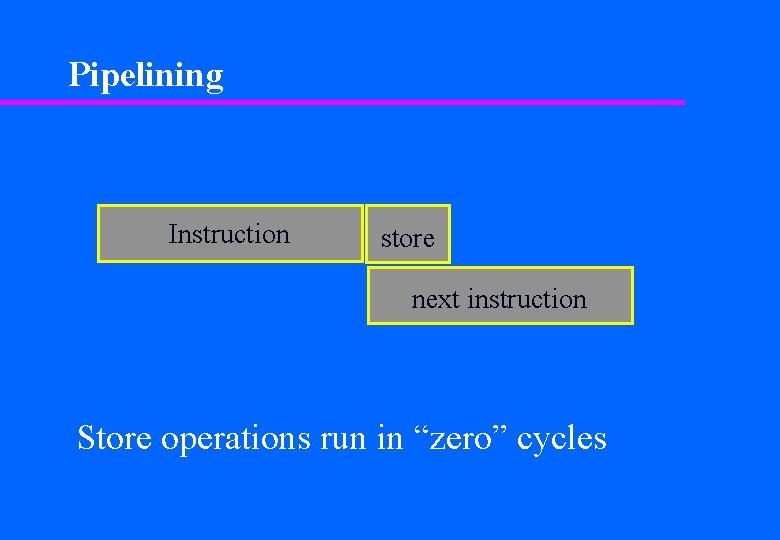 Pipelining Instruction store next instruction Store operations run in “zero” cycles 