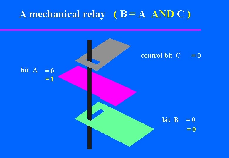 A mechanical relay ( B = A AND C ) control bit C bit