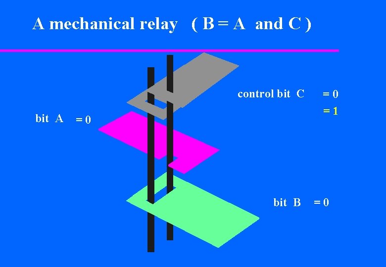 A mechanical relay ( B = A and C ) control bit C bit