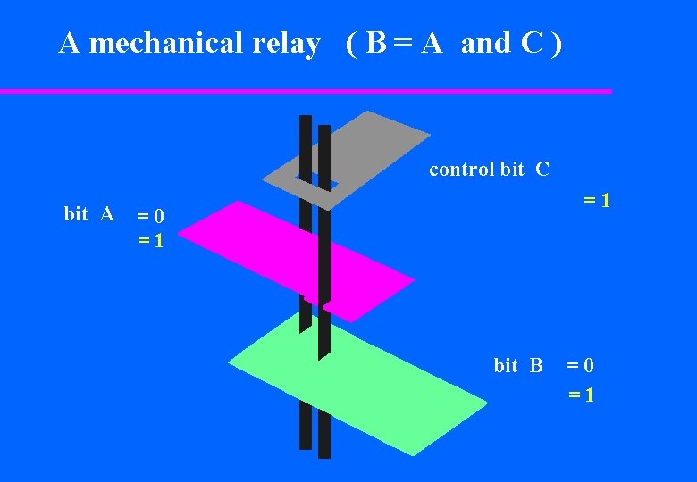 A mechanical relay ( B = A and C ) control bit C bit