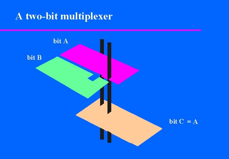 A two-bit multiplexer bit A bit B bit C = A 