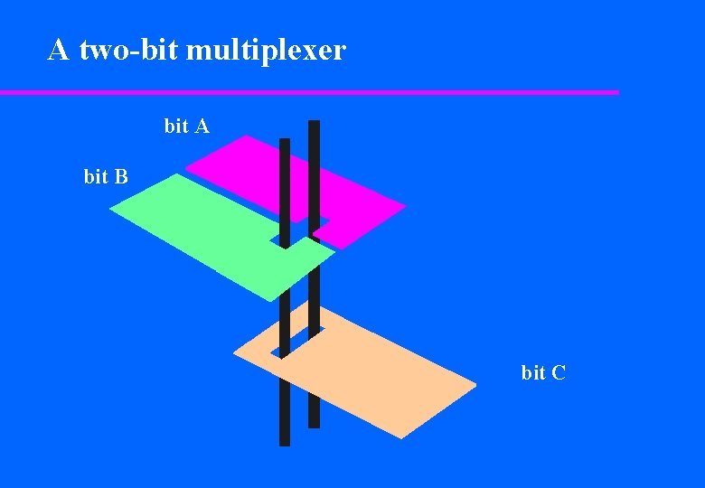 A two-bit multiplexer bit A bit B bit C 