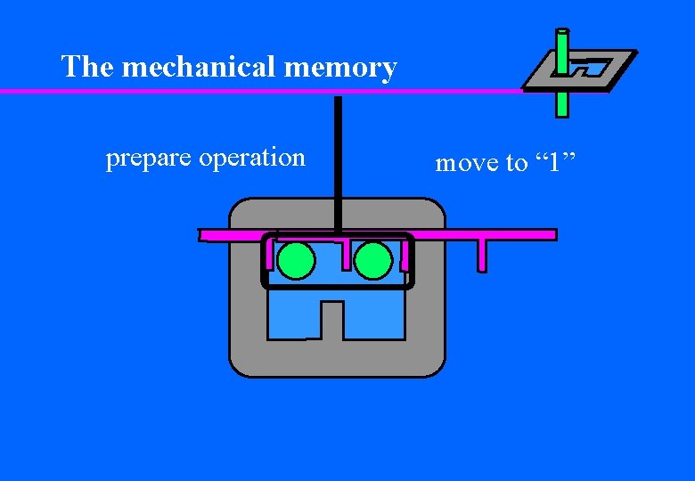 The mechanical memory prepare operation move to “ 1” 