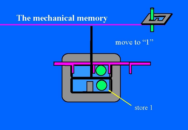 The mechanical memory move to “ 1” store 1 