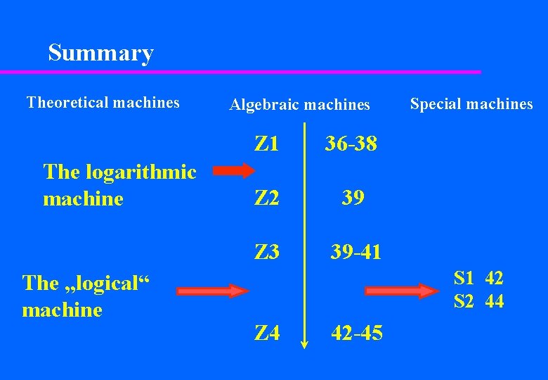 Summary Theoretical machines The logarithmic machine The „logical“ machine Algebraic machines Z 1 36