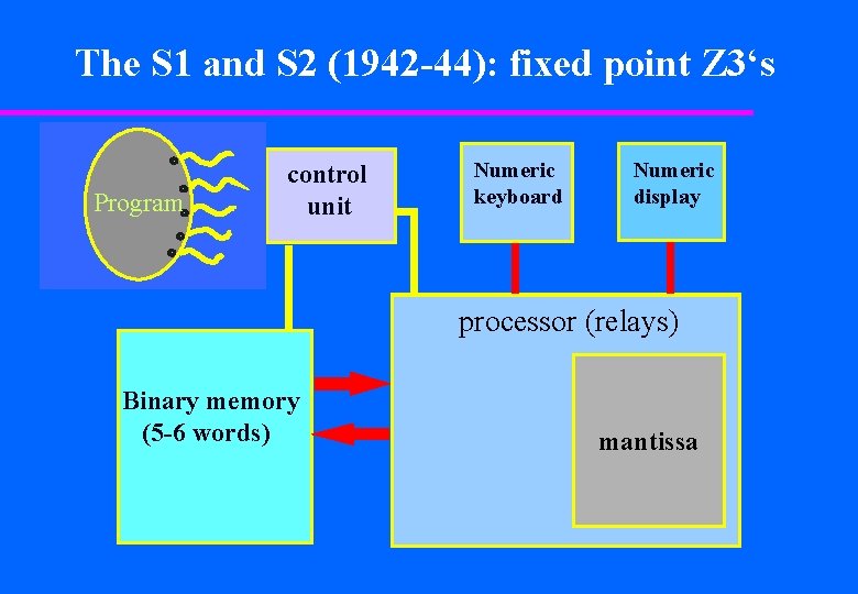 The S 1 and S 2 (1942 -44): fixed point Z 3‘s punched Program