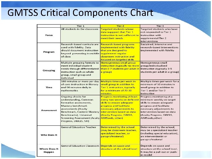 GMTSS Critical Components Chart 