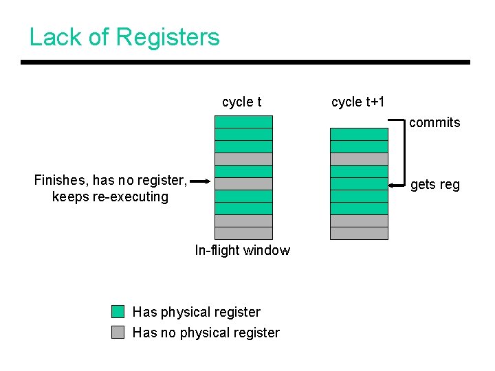 Lack of Registers cycle t+1 commits Finishes, has no register, keeps re-executing gets reg