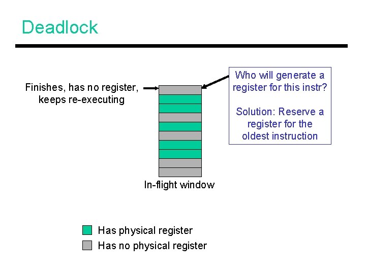 Deadlock Who will generate a register for this instr? Finishes, has no register, keeps