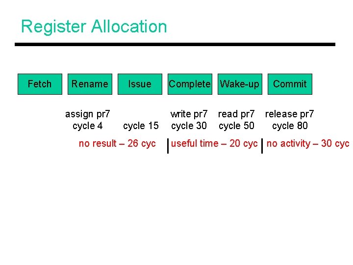 Register Allocation Fetch Rename assign pr 7 cycle 4 Issue cycle 15 no result